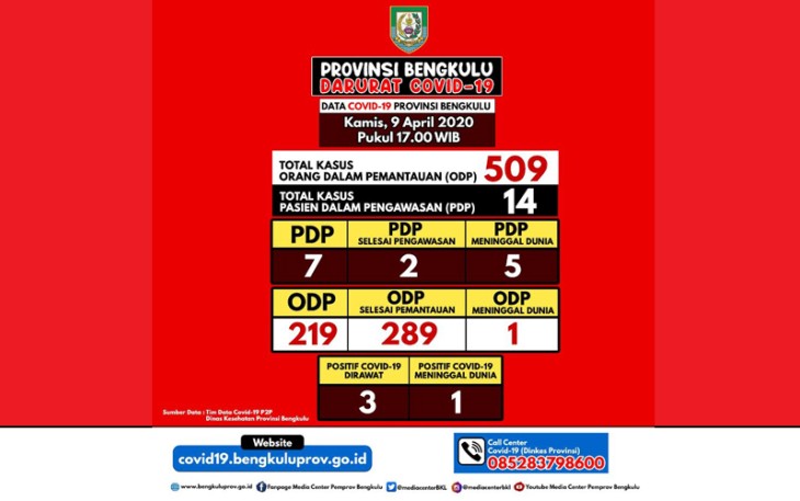 Update Data Covid-19 di Bengkulu Per 9 April