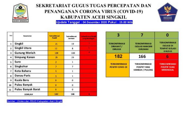 Data Sekretariat Gugus Tugas Percepatan dan Penanganan Corona Virus Kabupaten Aceh Singkil 