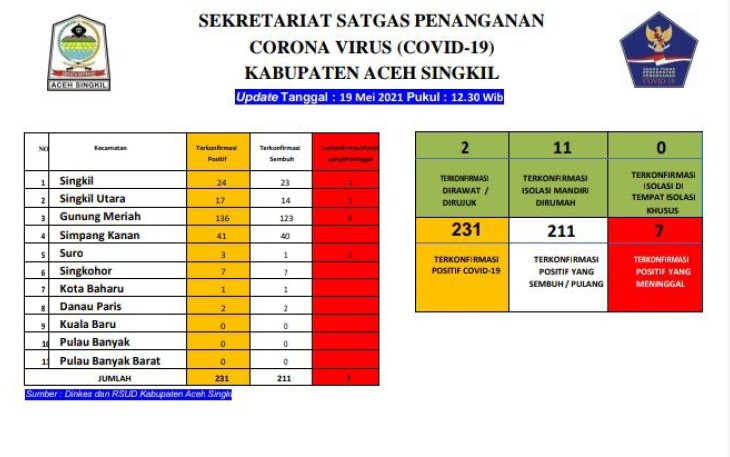 Table Update Data Satgas Penanganan covid-19 Aceh Singkil