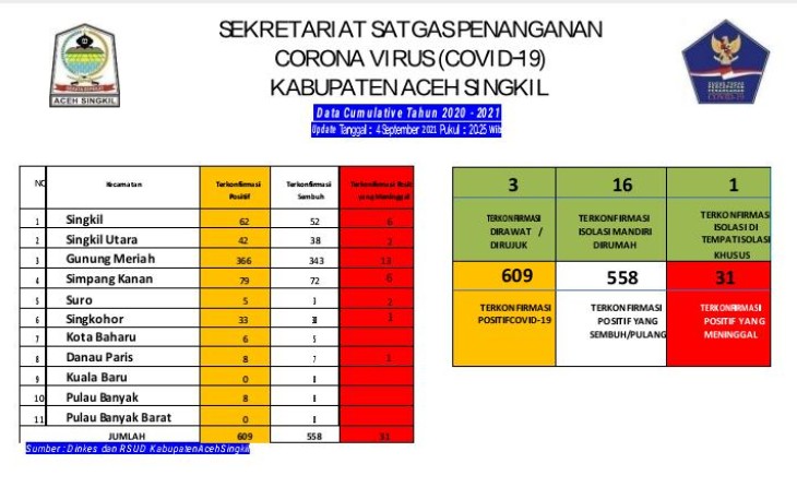 Update data Satgas Penanganan covid-19 Kabupaten Aceh Singkil