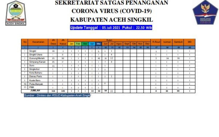 Tabel Jumlah Pasien Covid-19 Aceh Singkil 