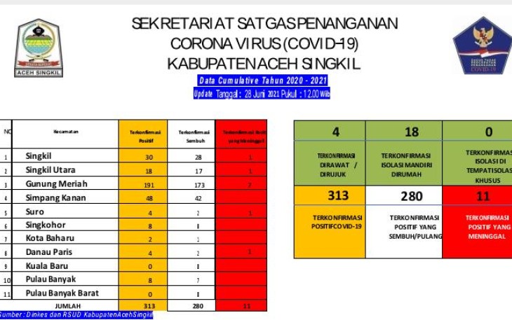 Update data Satgas Penanganan Covid-19 Kabupaten Aceh Singkil