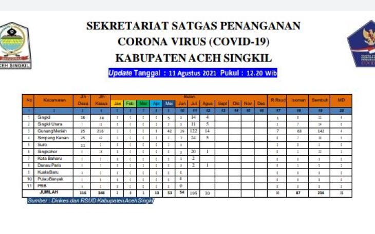 Satu Pasien Covid-19 Aceh Singkil Kembali Meninggal Dunia