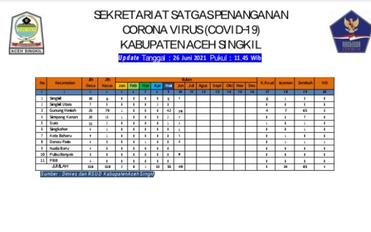 Update data Satgas Penanganan covid-19 Kabupaten Aceh Singkil perkecamatan 