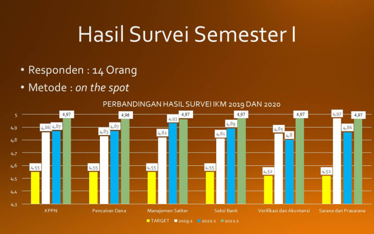 Hasil survei IKM Semester I Tahun 2021 sangat memuaskan dan meningkat dibandingkan tahun 2020