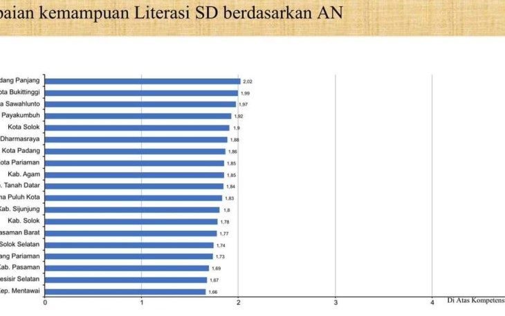 Capaian kemampuan literasi SD berdasarkan Asesmen Nasional Berbasis Komputer (ANBK) di antara 19 kabupaten/kota di Sumbar.