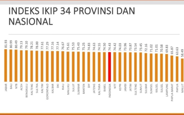 IKIP Bengkulu Naik 8,9 Persen