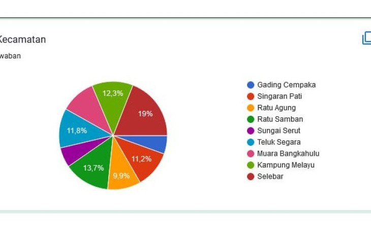 17.513 Ribu Warga Sudah Didata Satgas BPJS Pemkot Bengkulu 
