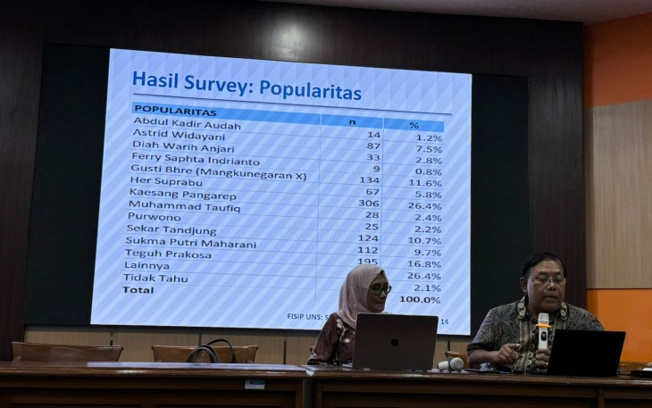 Riset Grup Komunikasi Publik Sosial dan Budaya, dan Grup Local Government Fisip UNS Surakarta merilis hasil survei Pemilihan Wali Kota (Pilwakot) Solo 2024, Jumat (23/8/2024) siang, di Gedung FISIP UNS.