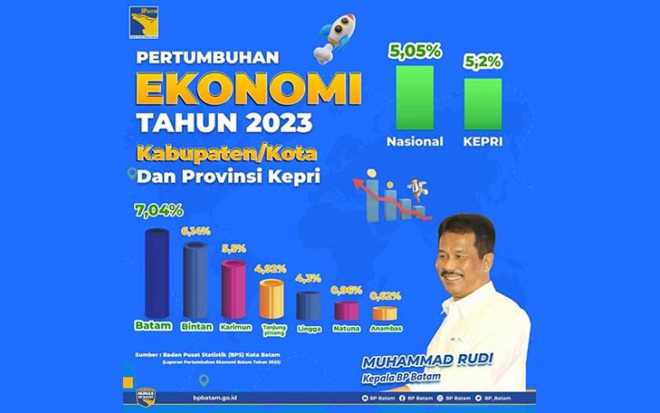 Ekonomi Kota Batam Tumbuh 7,04 Persen