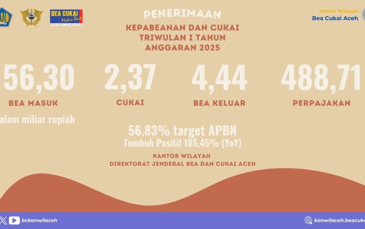 Penerimaan Kanwil Bea Cukai Aceh Triwulan I 2025 Tumbuh 185%