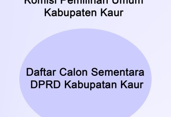 DCS DPRD Kabupaten Kaur