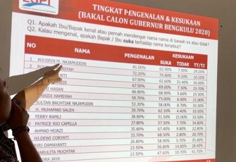 Popularitas Agusrin M Najamuddin Unggul