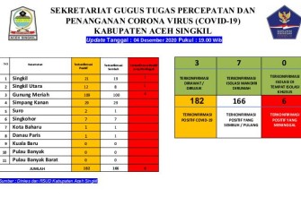 Data Sekretariat Gugus Tugas Percepatan dan Penanganan Corona Virus Kabupaten Aceh Singkil 