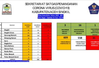Update data Satgas Penanganan covid-19 Kabupaten Aceh Singkil