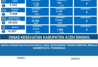Tabel update data vaksinasi covid-19 Kabupaten Aceh Singkil