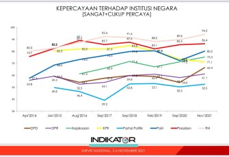grafik survei kepercayaan masyarakat terhadap Polri dari tahun 2014 hingga 2021