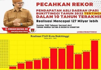 PAD Bukittinggi 2022 Tertinggi dalam 10 Tahun Terakhir.