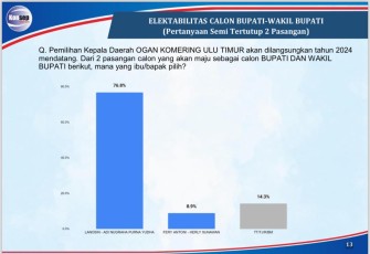 Elektabilitas Enos-Yudha Tembus 76,8% Versi Survei Konsep Indonesia