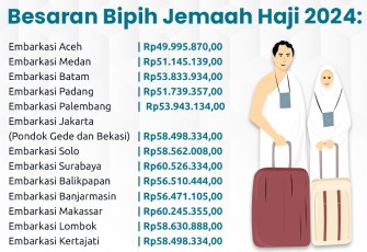  Besaran Biaya Perjalanan Ibadah Haji (Bipih) per embarkasi. 