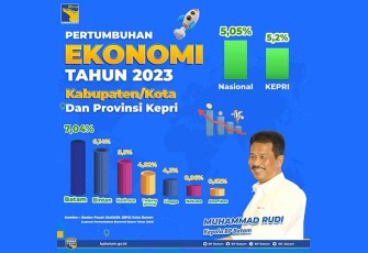 Ekonomi Kota Batam Tumbuh 7,04 Persen