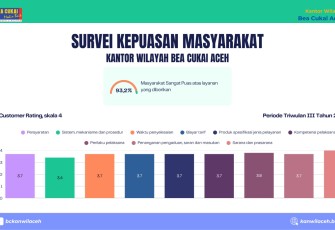 Bea Cukai Aceh Pertahankan Predikat Sangat Baik dalam Survei Kepuasan Masyarakat Triwulan III 2025