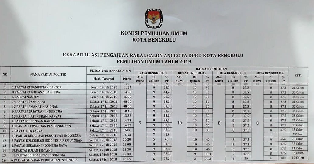 berkas bacaleg rekapan