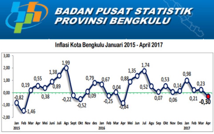 BPS Provinsi Bengkulu