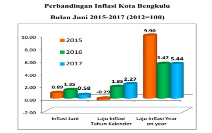 Perbandingan Inflasi Kota Bengkulu Bulan Juni 2015-2017 (2012=100)