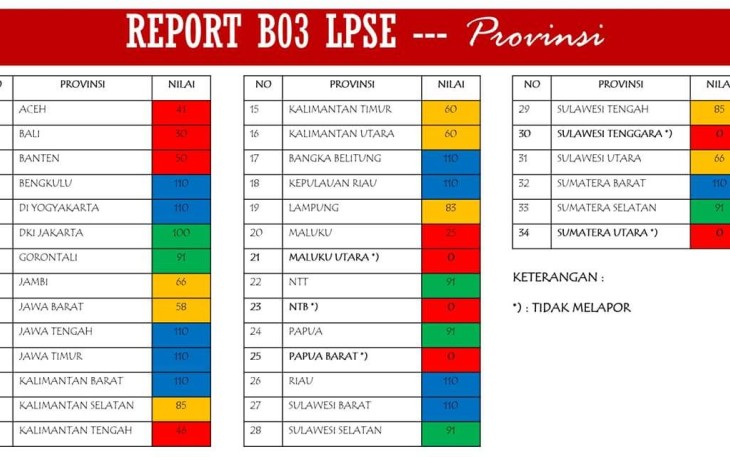 LPSE Provinsi Beegkulu Masuk 10 Besar Terbaik Nasional 2017