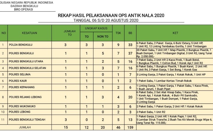 Hasil Ops Antik Nala 2020