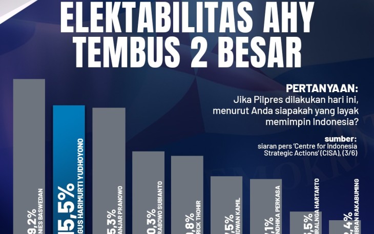 Survey CISA
