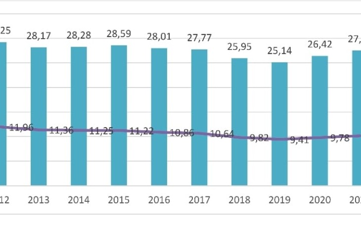 Jumlah dan PersentasePenduduk Miskin, Maret 2012 – Maret 2021