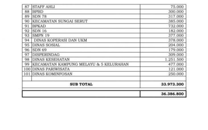 Gerakan Sedekah Pemkot Sudah Tembus Ratusan Juta