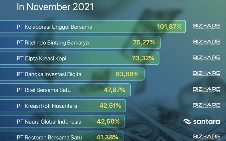  Top 10 Dividend Crowdfunding Ratios di Penghujung Tahun 2021