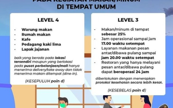Aturan PPKM Mikro Level 4 dan Level 3 Pada Kegiatan Makan/Minum di Tempat Umum
