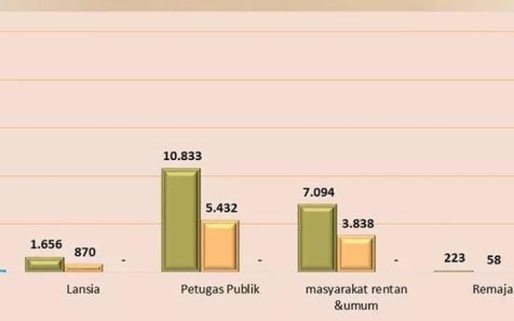 Total Penerima Vaksin Covid- 19 Di Kabupaten Seluma