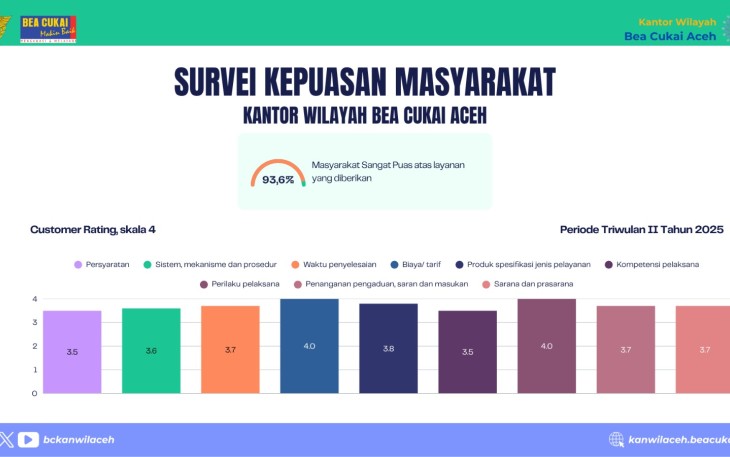 Bea Cukai Aceh Raih Nilai Sangat Baik dalam Survei Kepuasan Masyarakat Triwulan II 2025