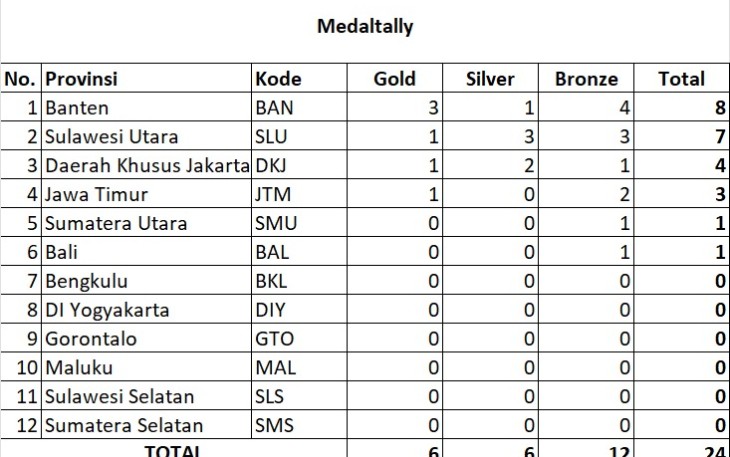Tabel perolehan medali di hari pertama kejuaraan nasional anggar antar pelajar tahun 2025