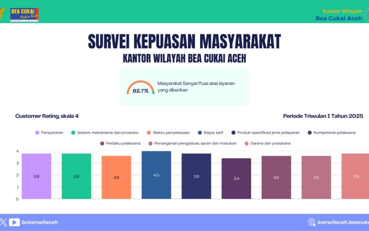 Kinerja Pelayanan Publik Kantor Wilayah DJBC Aceh Kembali Raih Predikat Sangat Puas di Triwulan I 2025