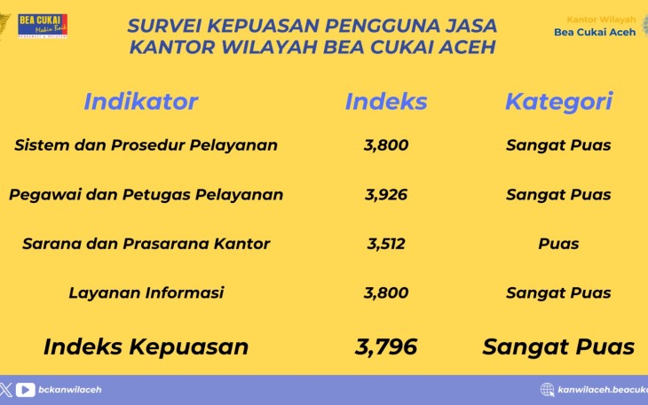 Bea Cukai Aceh Tindak Lanjuti Hasil Survei Kepuasan Pengguna Jasa Tahun 2024