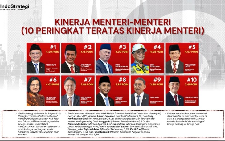 IndoStrategi Rilis 10 Menteri Dengan Kinerja Terbaik