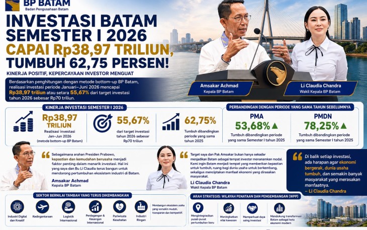 Kinerja Investasi Batam Terus Tumbuh