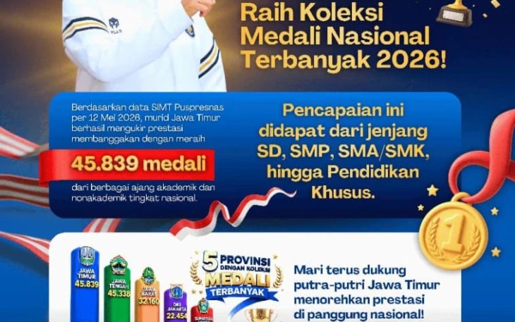 Provinsi Jawa Timur kembali memimpin perolehan prestasi nasional dengan total 45.839 medali berdasarkan data Sistem Informasi Manajemen Talenta (SIMT) Pusat Prestasi Nasional (Puspresnas) per 12 Mei 2026