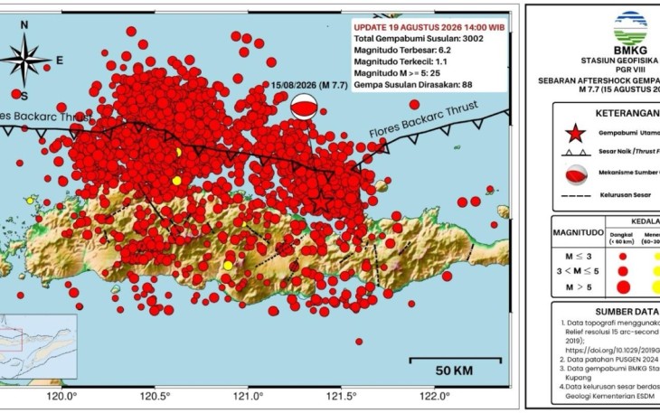 Ribuan gempa susulan tercatat pascagempa magnitude (M)7,7 yang mengguncang wilayah Flores, Provinsi Nusa Tenggara Timur
