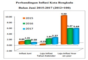 Perbandingan Inflasi Kota Bengkulu Bulan Juni 2015-2017 (2012=100)