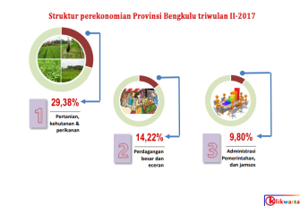 Struktur perekonomian Provinsi Bengkulu triwulan II-2017