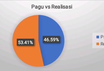 Grafik Pagu dan Realisasi Anggaran sampai dengan Triwulan III TA 2019