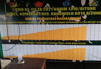 Grafik laporan giat TMMD Ke-111 Kodim 1310/Bitung di hari ke-22