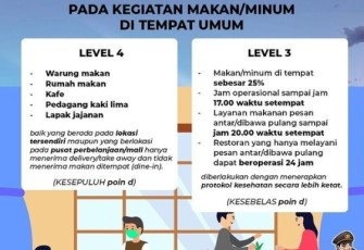 Aturan PPKM Mikro Level 4 dan Level 3 Pada Kegiatan Makan/Minum di Tempat Umum